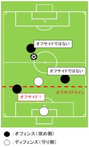 オフサイドの図解