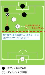 オフサイドにならないケースの図解