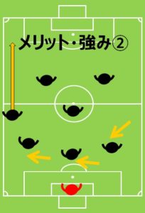 ８人制サッカー、小学生、フォーメーション、陣形、4-1-2のメリットその2