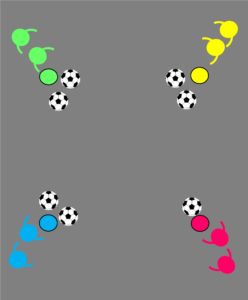 サッカー練習：ボール集めの説明画像：3チームが2個ずつ集めている様子