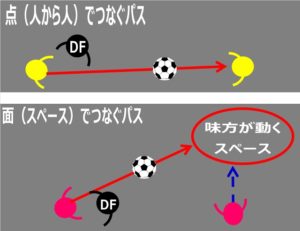 サッカーにおけるパスの種類：「点でつなぐ」「面でつなぐ」
