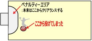 フットサルでGKがクリアランス時にファウルした様子