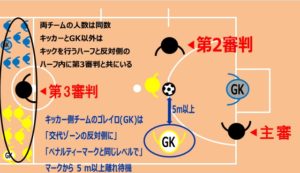 フットサルのPK戦（KFPM）で審判や選手の正しい位置を図で示した画像