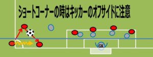 ショートコーナーでオフサイドになる様子の画像